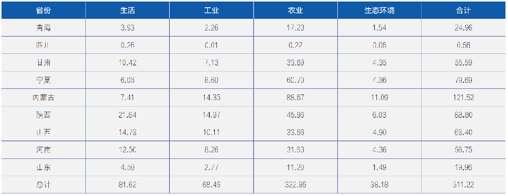 黄河流域实施“四水四定”方案策略